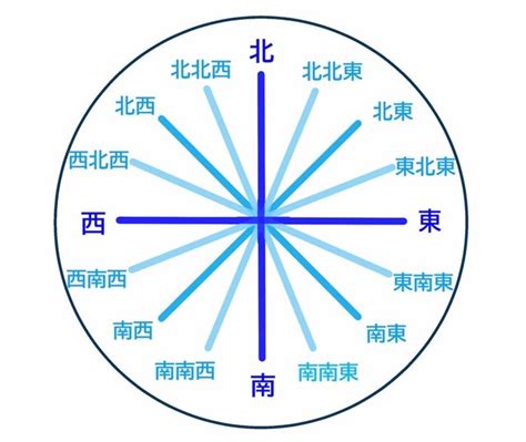 八個方位|方位